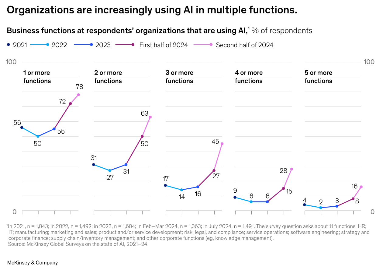 McKinsey AI Graph